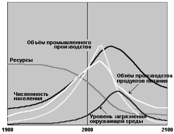 Рис 2Стандартный сценарий из книги Пределы роста в книге За пределами - фото 3