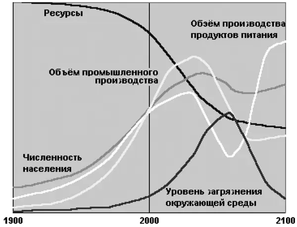 Рис 3Сценарий 12 из книги За пределами роста Модель мира при принятии в - фото 4