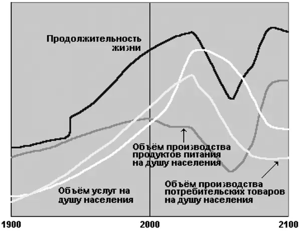 Рис 3Сценарий 12 из книги За пределами роста Модель мира при принятии в - фото 5