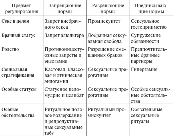 Брачные отношения служат основным предметом социального регулирования что - фото 1