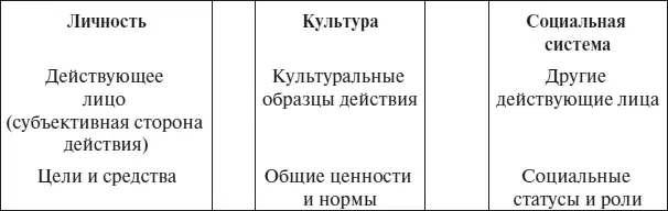 Рис 1 Пространство социального действия по Т Парсонсу 2000 Личность у - фото 3