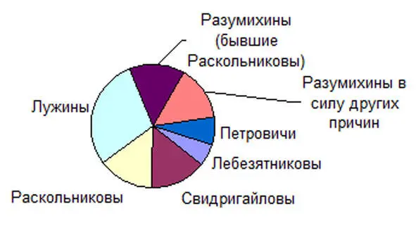 Рис 2 Структура общества по типам личности в отношении к способам - фото 2