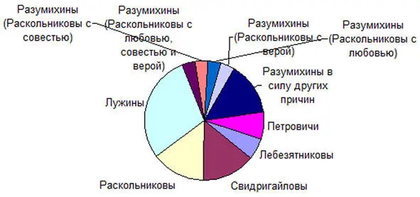 Рис 3 Структура общества по типам личности в отношении к способам - фото 3