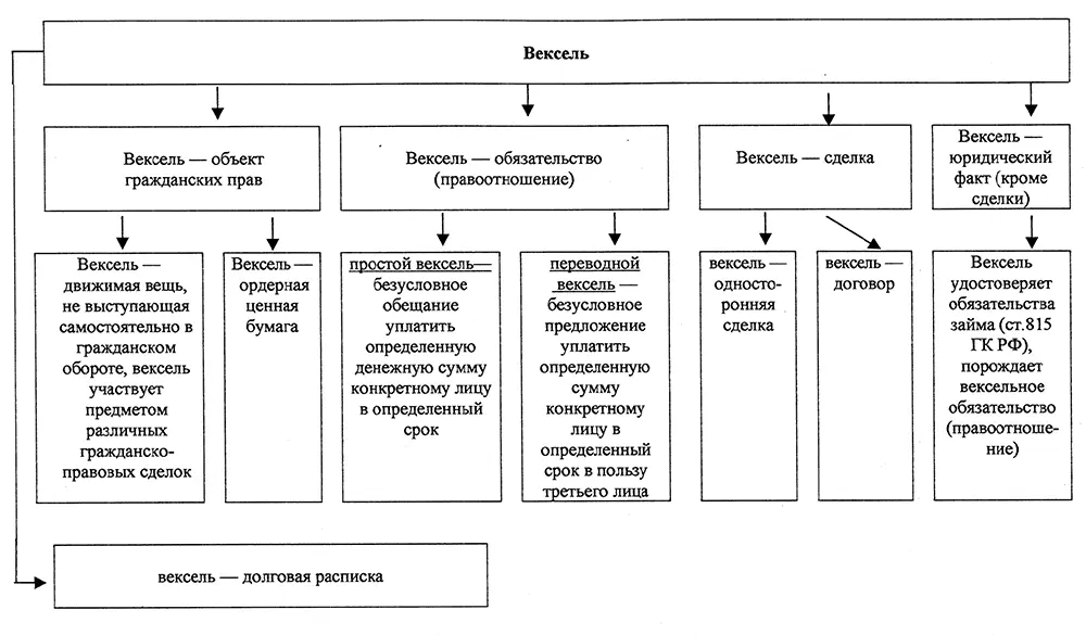 Рис 1 Понятие векселя в гражданском праве Из вышеизложенного и с учетом рис - фото 1