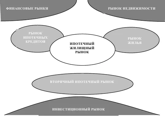 Рис 11 Место ипотечного жилищного рынка в сфере экономических - фото 1