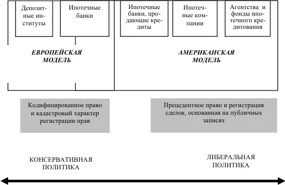 Рис 12 Характеристика европейской и американской моделей ипотечного - фото 3