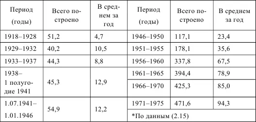 В период десятой и одиннадцатой пятилеток с 1976 по 1985 г ежегодный объем - фото 5