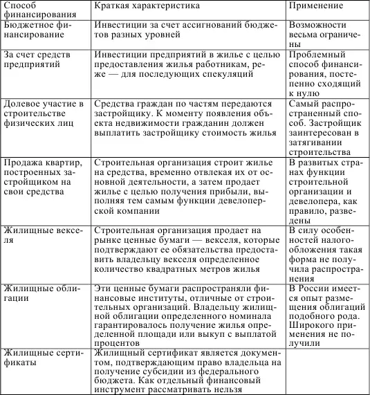 23 Объекты рынка жилья 231 Понятие жилище Товаром на рынке жилья - фото 10