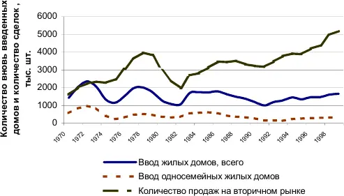 Рис 31 Ежегодное изменение количества вновь введенных жилых домов и сделок - фото 14