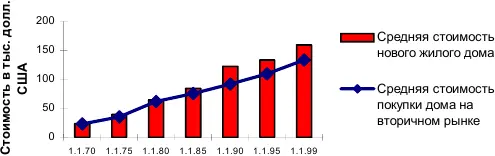 Рис 32 Изменение средней стоимости новых жилых домов и стоимости сделок на - фото 15