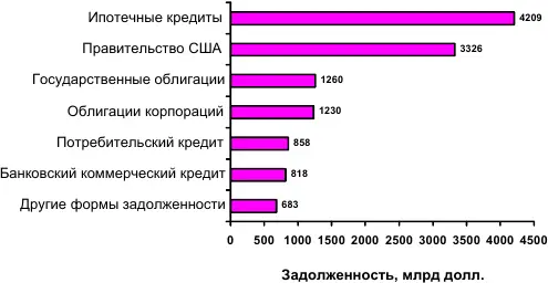 Рис 33 Структура задолженности по кредитам в США в 1993 г по данным - фото 16