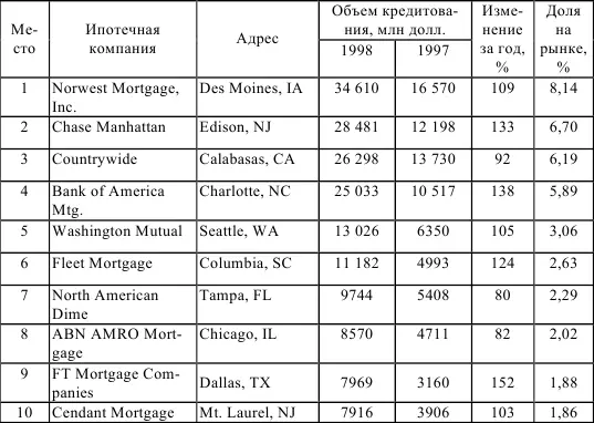 Источник National Mortgage News 2215 Крупнейшие корпорации США создали - фото 20