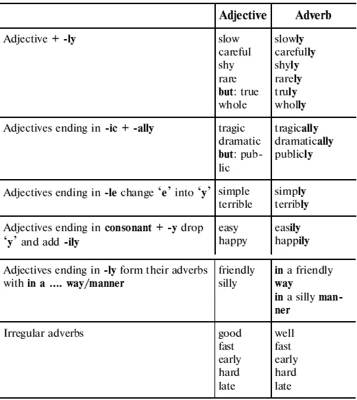 Test 10 Write the corresponding adverb 1 quick 6 careful 11 hard 2 - фото 10