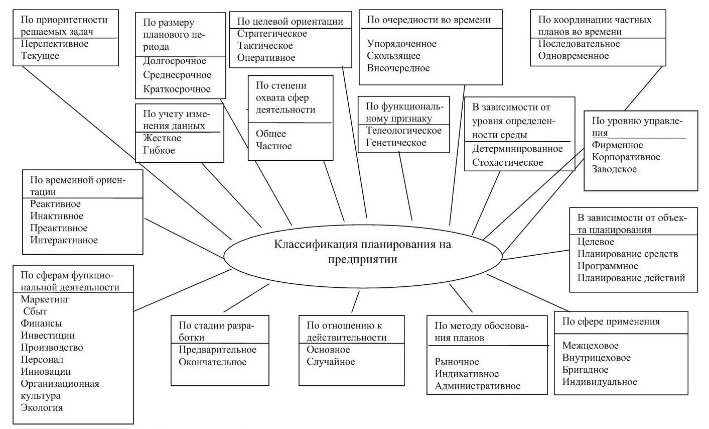 Рисунок 12 Схема классификационных признаков планирования Основоположниками - фото 2