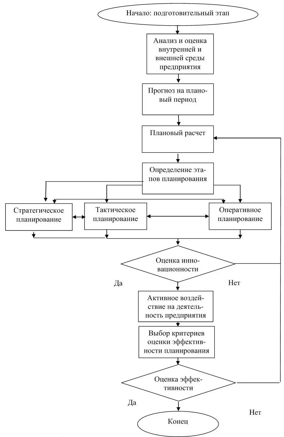 Рисунок 21 Алгоритм процесса планирования на предприятии Важность - фото 5
