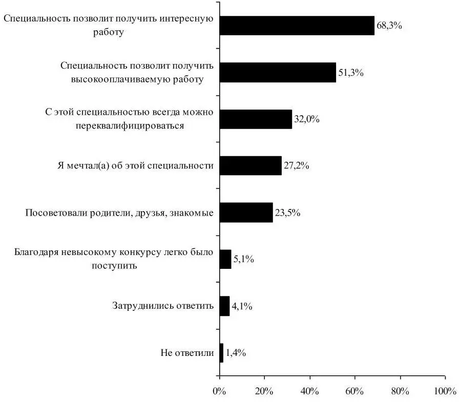 Рисунок 11 Выбор выпускниками полученной специальности обусловлен рядом - фото 1