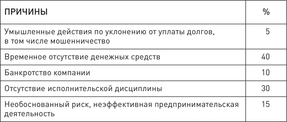 Вывод мы часто сваливаем ответственность за неплатежи на контрагентов не - фото 3
