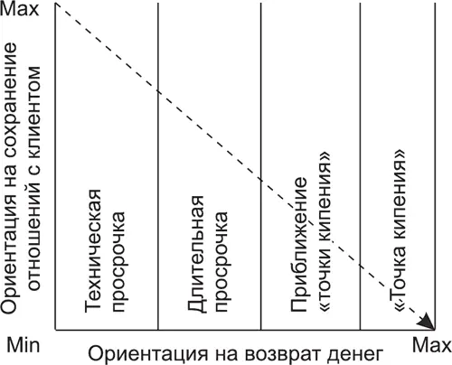 Рис 31 Однако по мере того как должник не платит повторно не выполняет - фото 4
