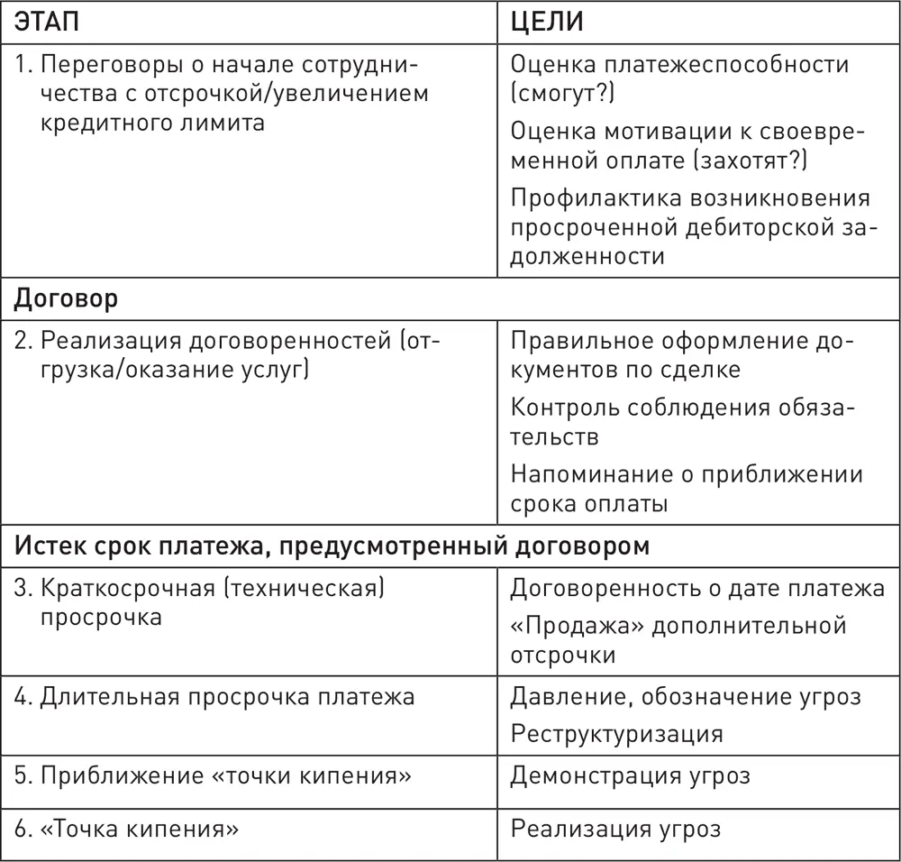 Резюме В этой главе мы разобрали структуру работы с долгами этапы из которых - фото 5