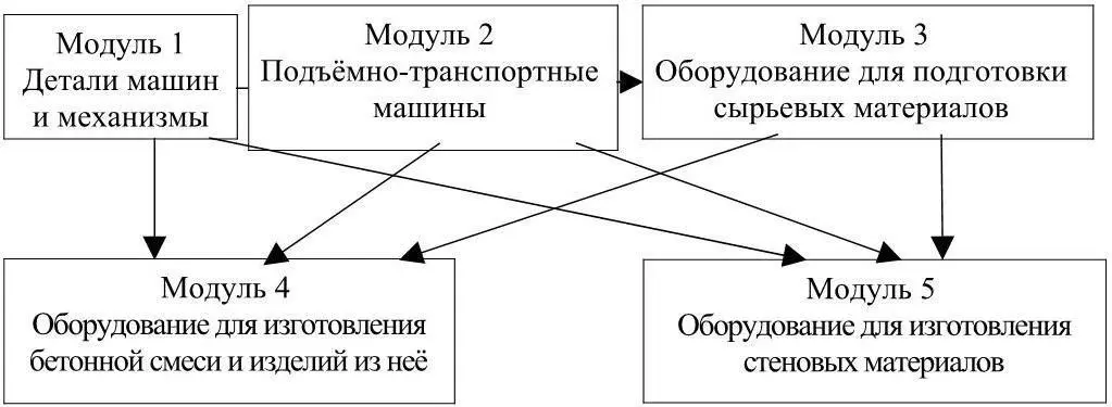 Рисунок 1 Общая схема дисциплины Механическое оборудование предприятий - фото 1