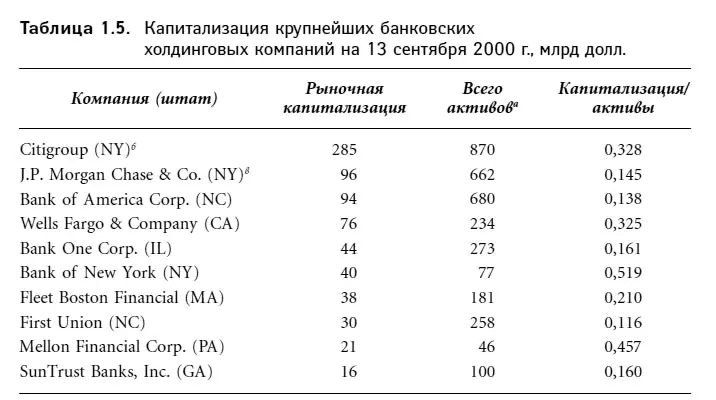 а Всего активов на 30 июня 2000 г б С учетом приобретения Associates First - фото 5