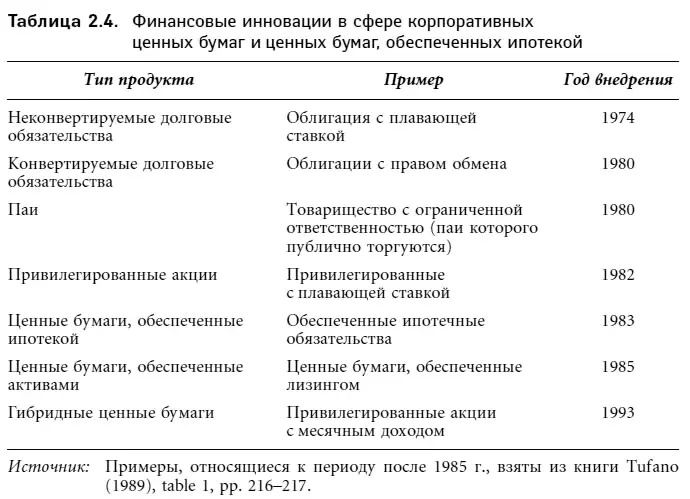 На этом мы завершим краткий анализ инновационных финансовых контрактов и - фото 14