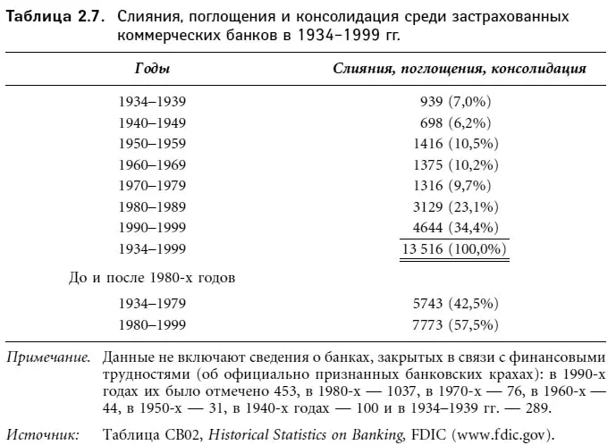 Как видно из табл 27 в 1980х 1990х годах было отмечено 7773 банковских - фото 17