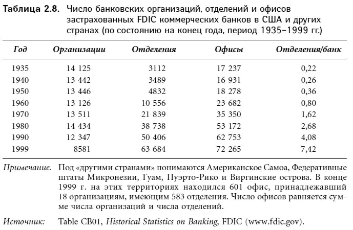 Еще один способ отразить рост числа отделений проанализировать среднее - фото 19