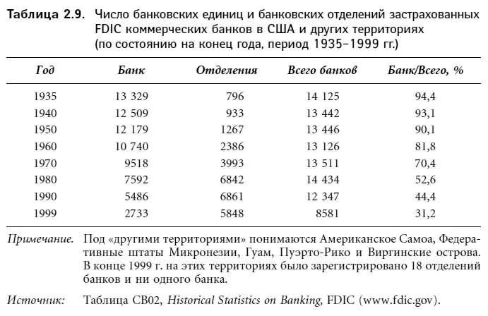 Уменьшение числа банковских компаний можно объяснить воздействием трех - фото 20