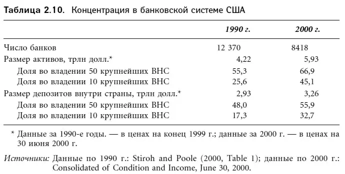 Общее уменьшение числа банковских компаний привело к изменению экономической - фото 21