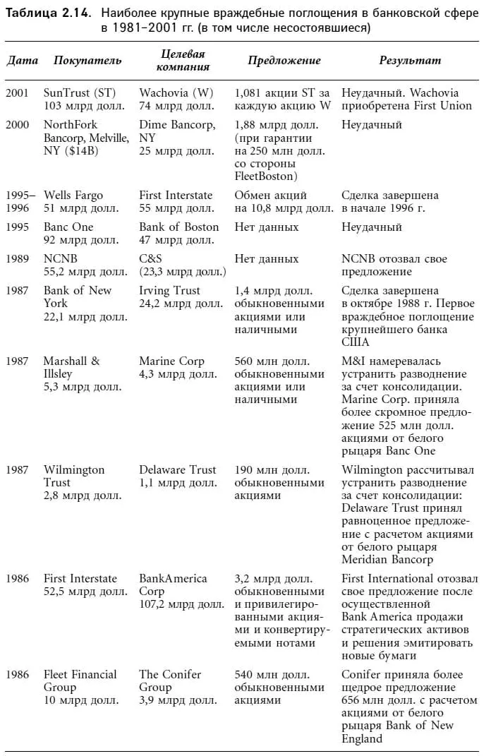 Сражение за First Interstate началось еще в 1995 г First Interstate пытаясь - фото 25