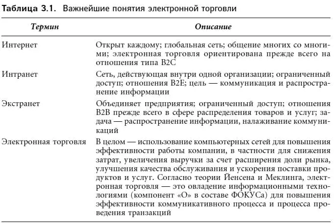 Примечание Электронный обмен данными EDI традиционный метод электронного - фото 27