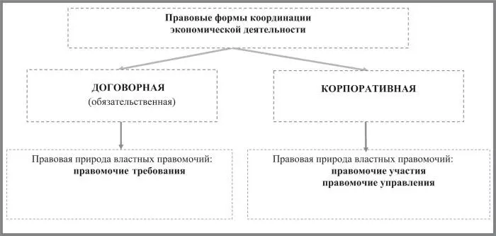 Рис 2 Правовые формы координации экономической деятельности Каждая форма - фото 4