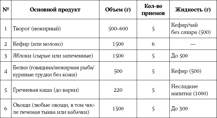Рекомендации по проведению разгрузочного дня начинать разгрузочный день - фото 164