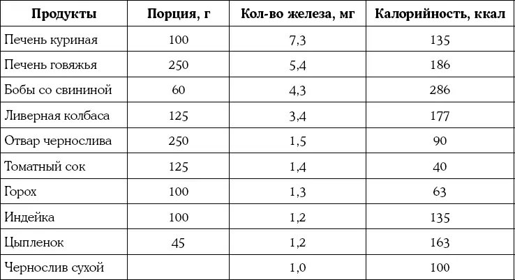 Норма железа в период беременности составляет 35 мг в день Недостаточность - фото 179