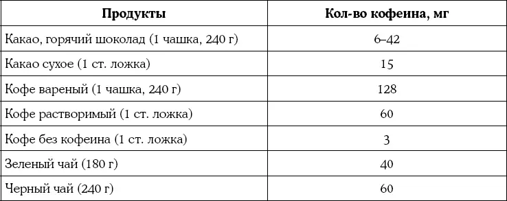 Если вы увидите что количество кофеина которое вы потребляете каждый день - фото 185