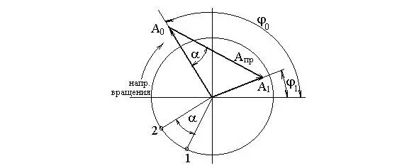 Рис9 При первом нулевом пуске измеряют амплитуду и фазу колебаний А 0 φ 0 - фото 10