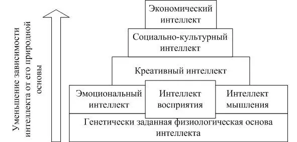 Рисунок 2 Связь видов интеллекта с его природной основой Ни один вид - фото 2