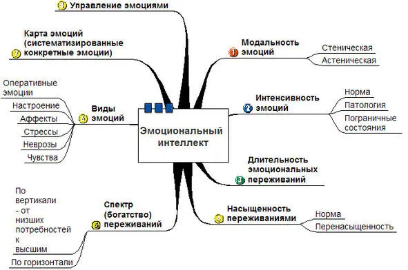 Рисунок 4 Структура эмоционального интеллекта При оценке эмоционального - фото 4