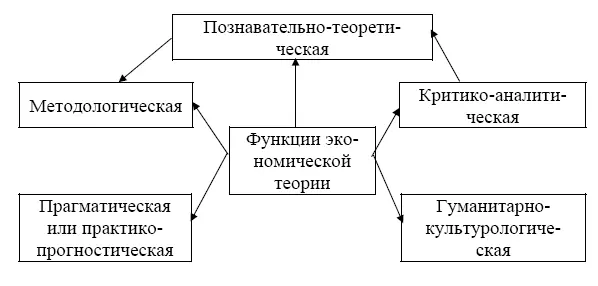 Рис 12 Взаимосвязь функций экономической теории Экономическая теория - фото 2