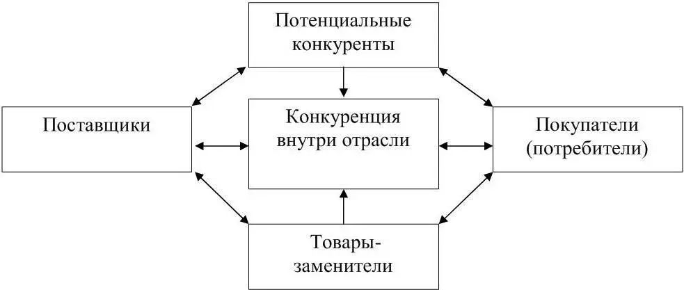 Рисунок 1 Пять сил конкуренции М Портера 29 Конкуренция внутри отрасли - фото 1