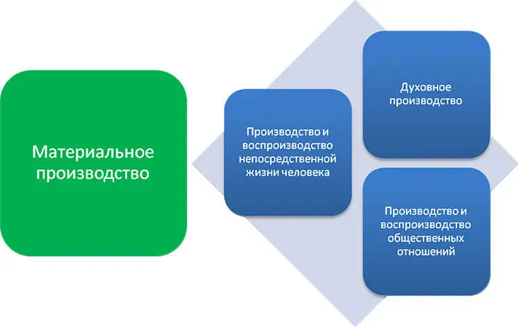 Рис 17 Структура общественного производства в сравнении с материальным - фото 7