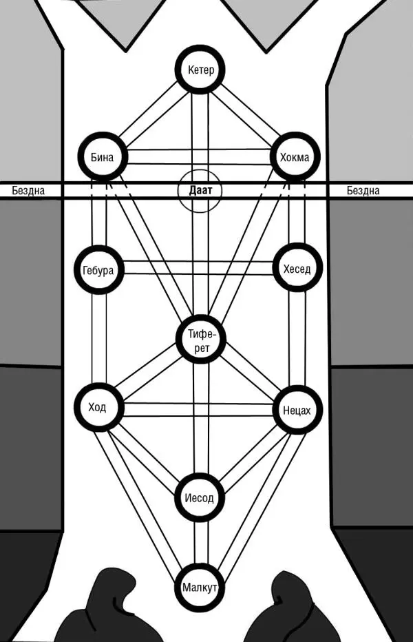 Рис 4 Дерево Сефирот На Дереве Сефирот физический мир находится внутри - фото 5