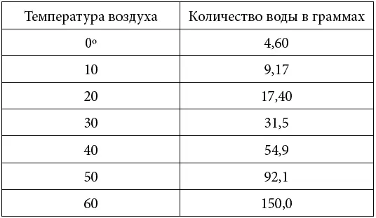 Если теплый воздух насыщен водяными парами то самое незначительное понижение - фото 35