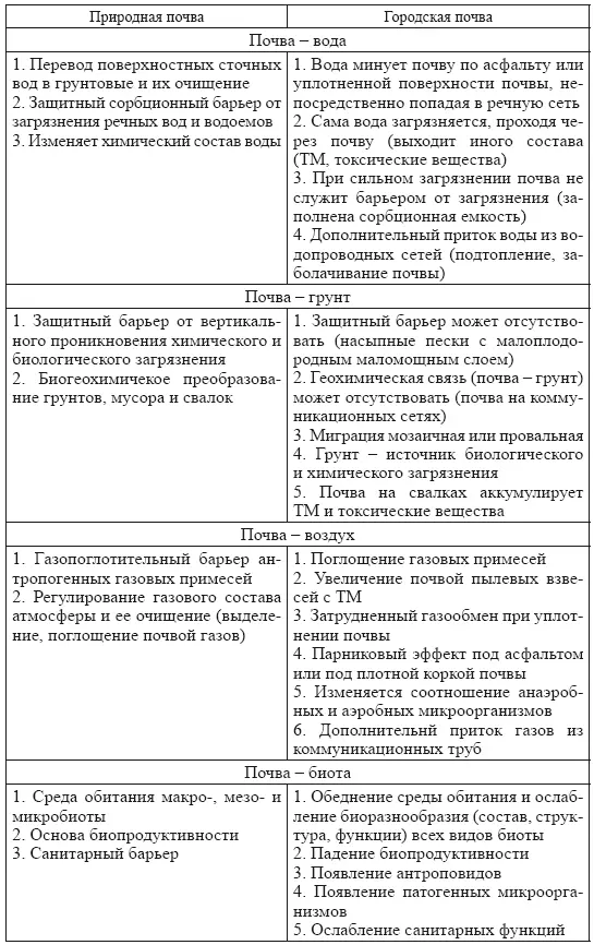 В городах антропогенное воздействие становится преобладающим над естественными - фото 17