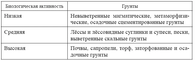 Биологическая активность грунтов включая почвы меняется по глубине Грунты - фото 19