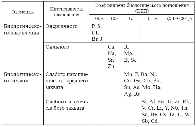 Проявление сопутствующих поглощению процессов связано со спецификой метаболизма - фото 21