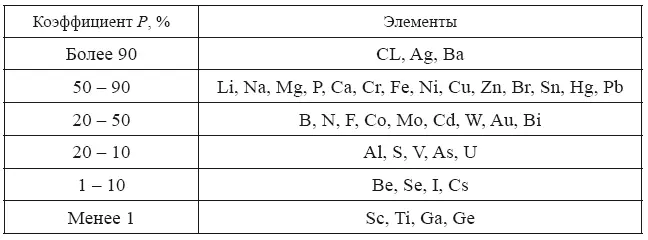 Таблица 2 7 Значение величины модуля техногенного давления для современной - фото 24