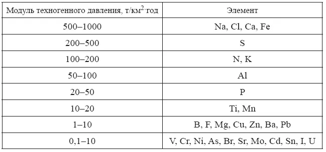 Для многих элементов миграция в виде попутных примесей превышает их специальную - фото 25