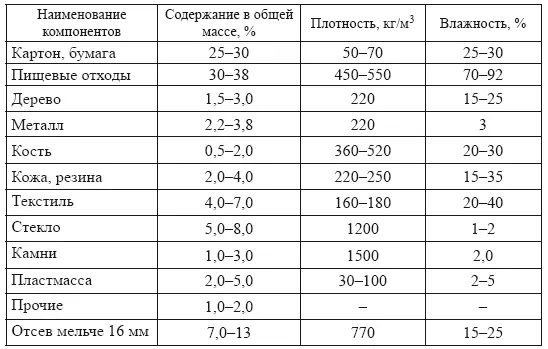 Примечания 1 Основная масса ТКО 9598 имеет размер менее 025 м 2 - фото 31